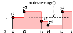 Time Average
